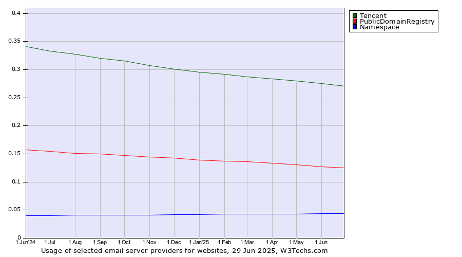 Historical trends in the usage of Tencent vs. PublicDomainRegistry vs. Namespace