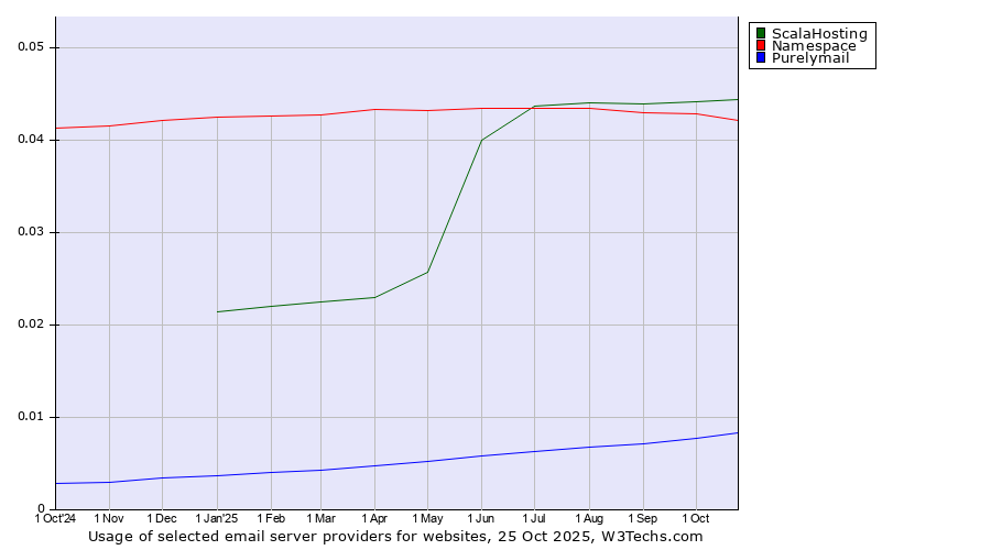 Historical trends in the usage of ScalaHosting vs. Namespace vs. Purelymail
