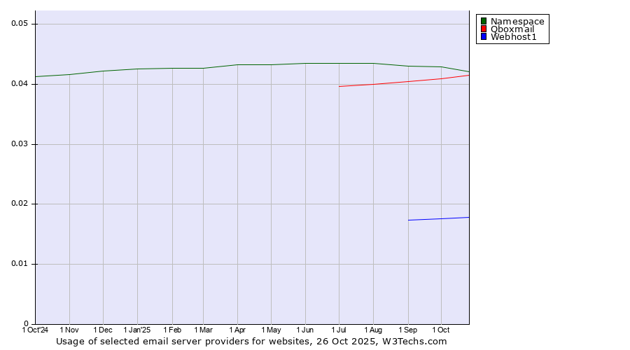 Historical trends in the usage of Namespace vs. Qboxmail vs. Webhost1