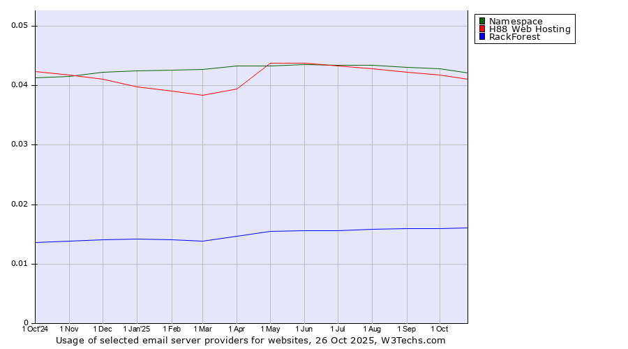 Historical trends in the usage of Namespace vs. H88 Web Hosting vs. RackForest