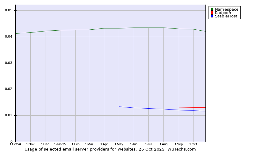 Historical trends in the usage of Namespace vs. Radcom vs. StableHost