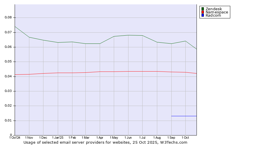 Historical trends in the usage of Zendesk vs. Namespace vs. Radcom