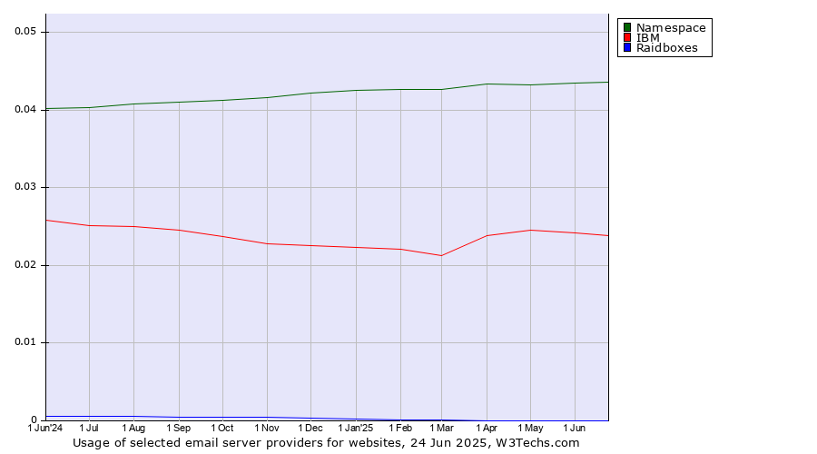 Historical trends in the usage of Namespace vs. IBM vs. Raidboxes