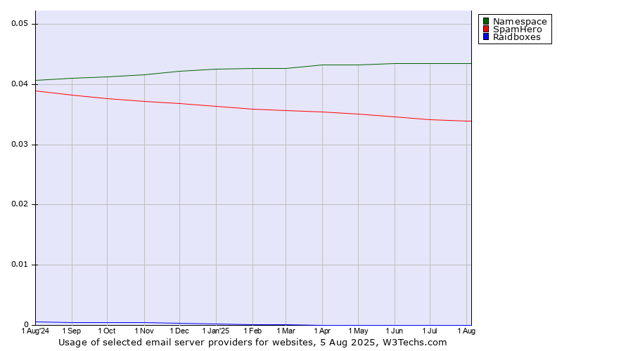 Historical trends in the usage of Namespace vs. SpamHero vs. Raidboxes