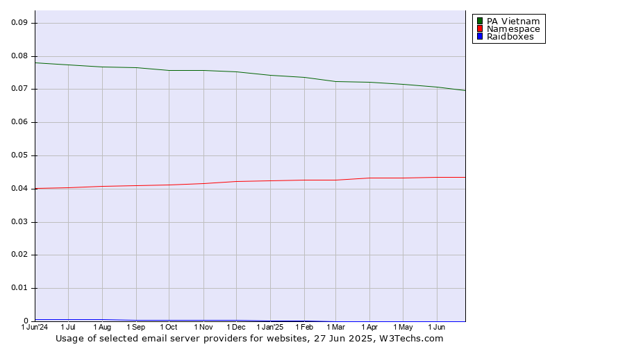 Historical trends in the usage of PA Vietnam vs. Namespace vs. Raidboxes