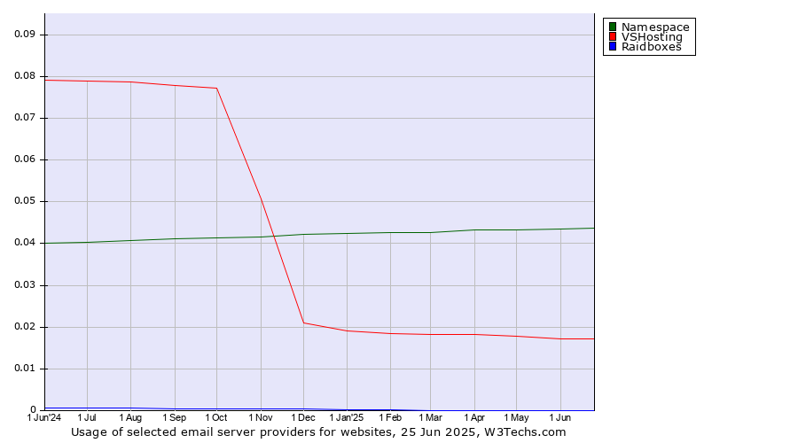 Historical trends in the usage of Namespace vs. VSHosting vs. Raidboxes