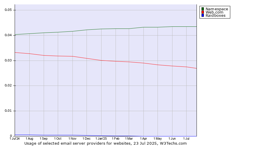 Historical trends in the usage of Namespace vs. Web.com vs. Raidboxes