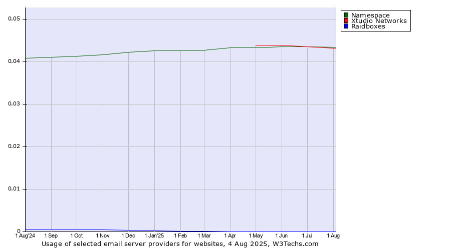 Historical trends in the usage of Xtudio Networks vs. Namespace vs. Raidboxes