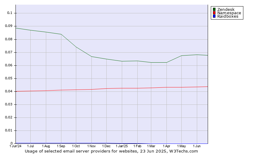Historical trends in the usage of Zendesk vs. Namespace vs. Raidboxes
