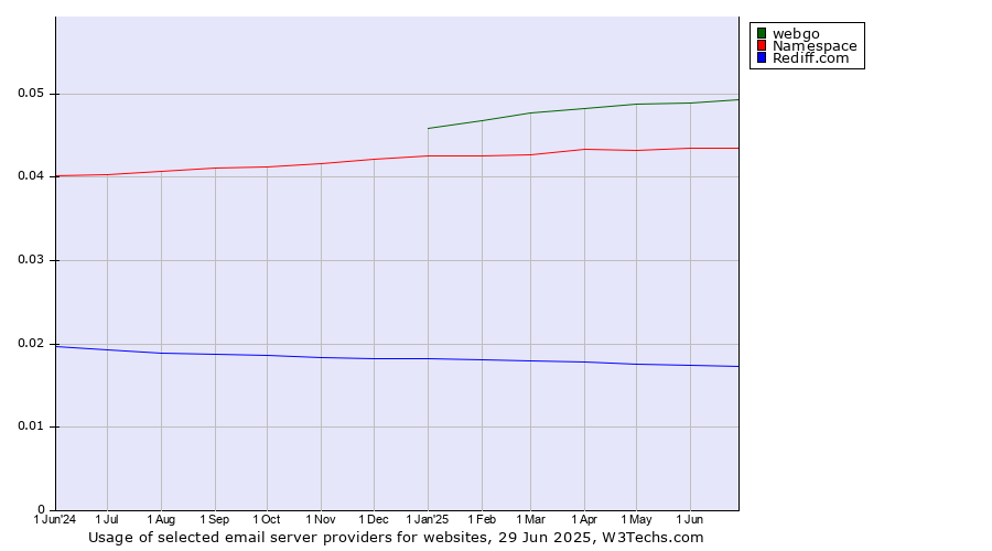 Historical trends in the usage of webgo vs. Namespace vs. Rediff.com