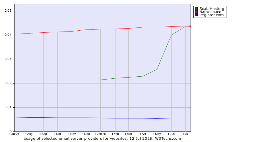 Historical trends in the usage of ScalaHosting vs. Namespace vs. Register.com