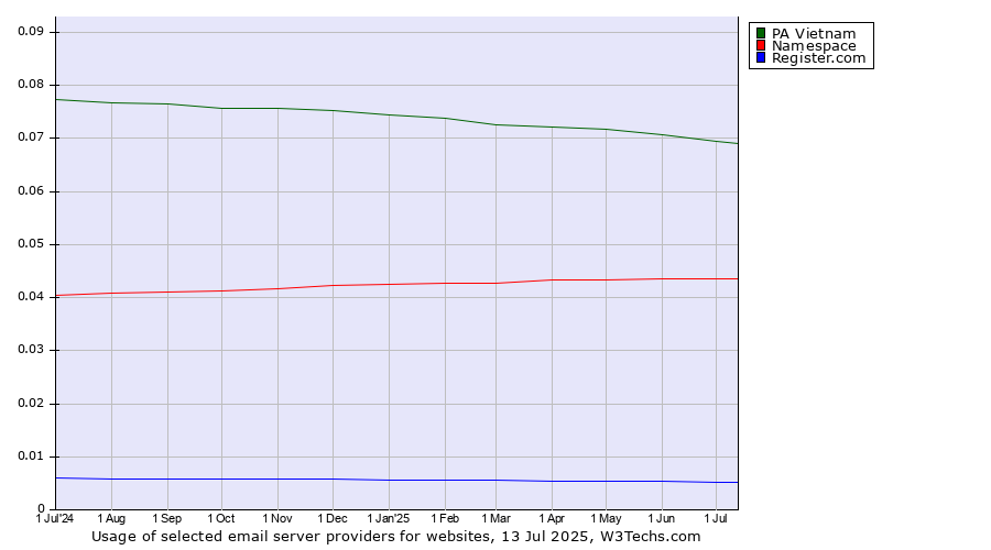 Historical trends in the usage of PA Vietnam vs. Namespace vs. Register.com