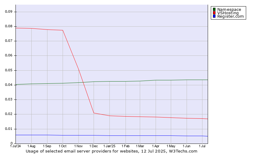 Historical trends in the usage of Namespace vs. VSHosting vs. Register.com