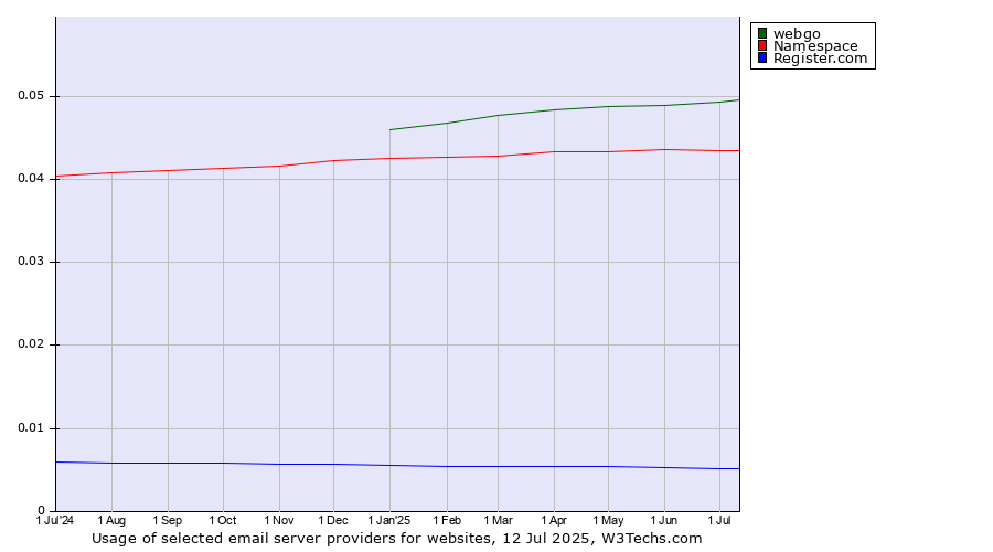 Historical trends in the usage of webgo vs. Namespace vs. Register.com