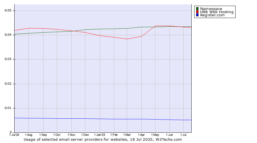 Historical trends in the usage of Namespace vs. H88 Web Hosting vs. Register.com