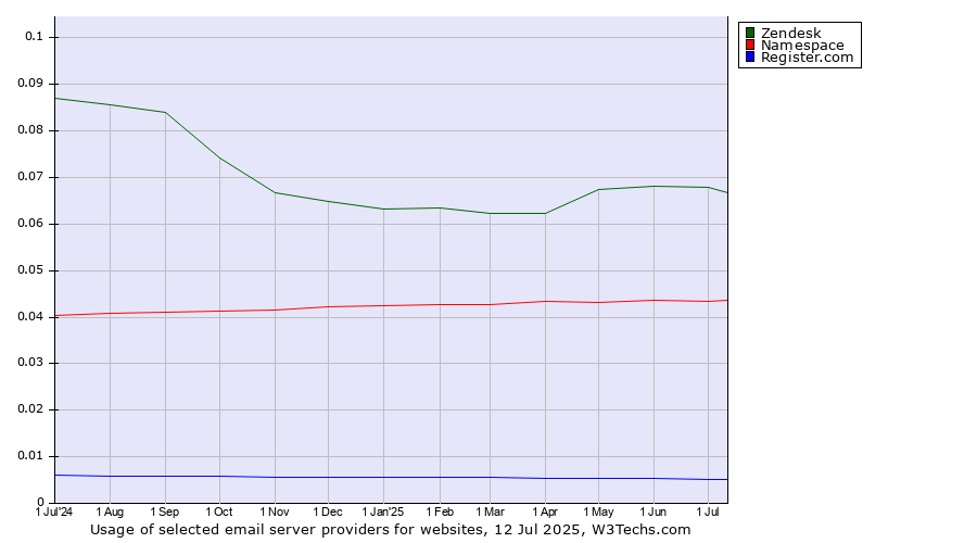 Historical trends in the usage of Zendesk vs. Namespace vs. Register.com