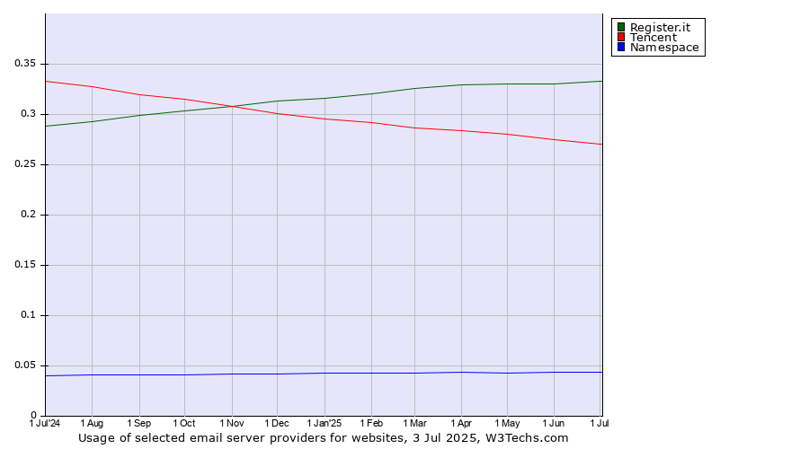 Historical trends in the usage of Register.it vs. Tencent vs. Namespace