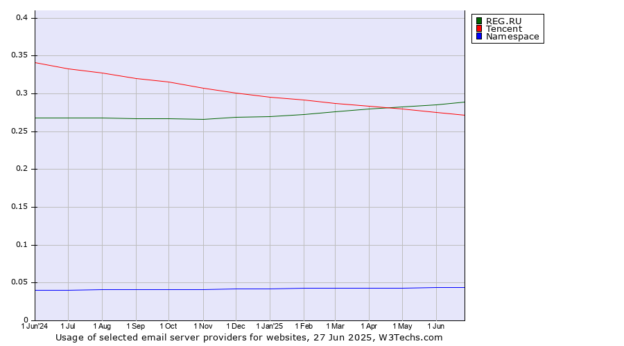Historical trends in the usage of REG.RU vs. Tencent vs. Namespace