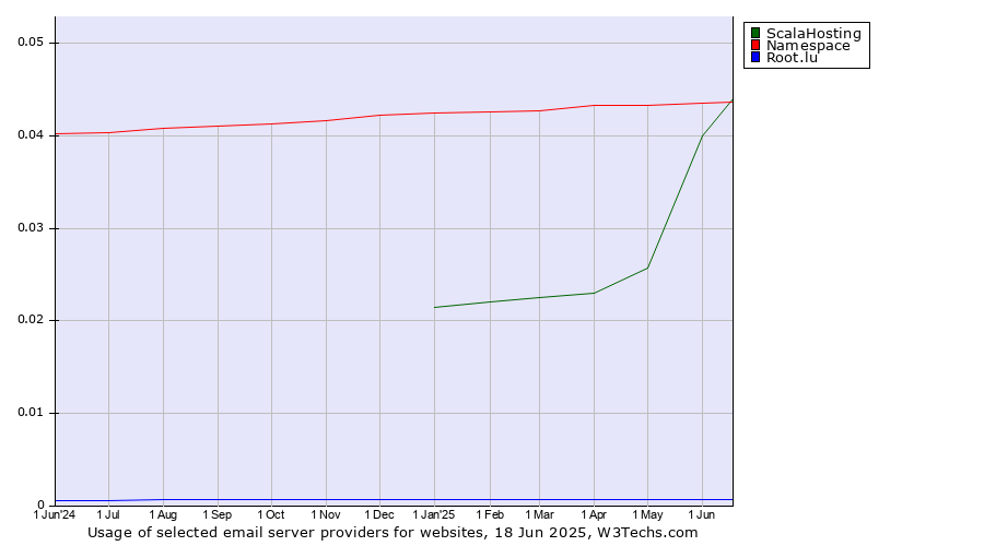Historical trends in the usage of ScalaHosting vs. Namespace vs. Root.lu