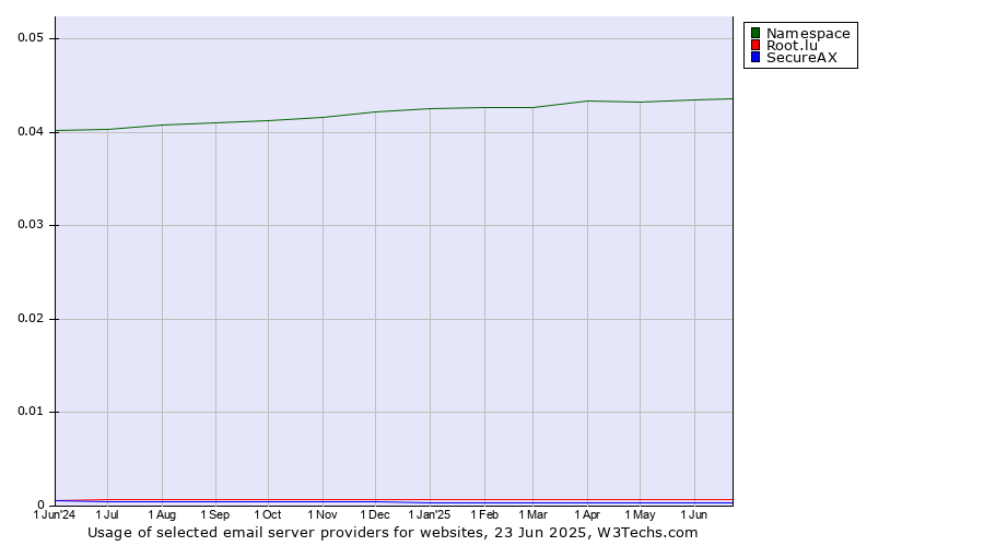 Historical trends in the usage of Namespace vs. Root.lu vs. SecureAX