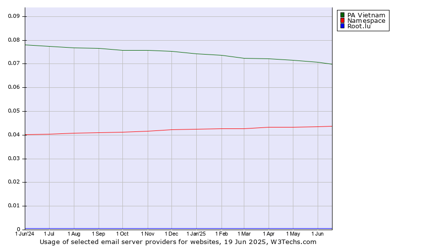 Historical trends in the usage of PA Vietnam vs. Namespace vs. Root.lu