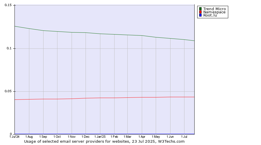 Historical trends in the usage of Trend Micro vs. Namespace vs. Root.lu