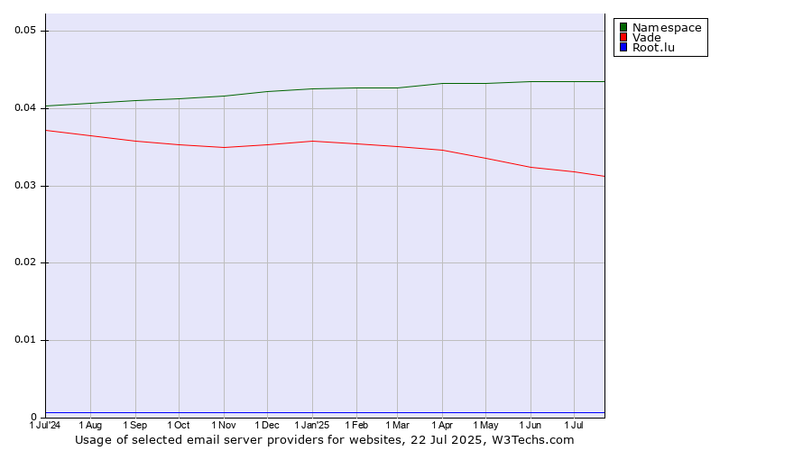 Historical trends in the usage of Namespace vs. Vade vs. Root.lu