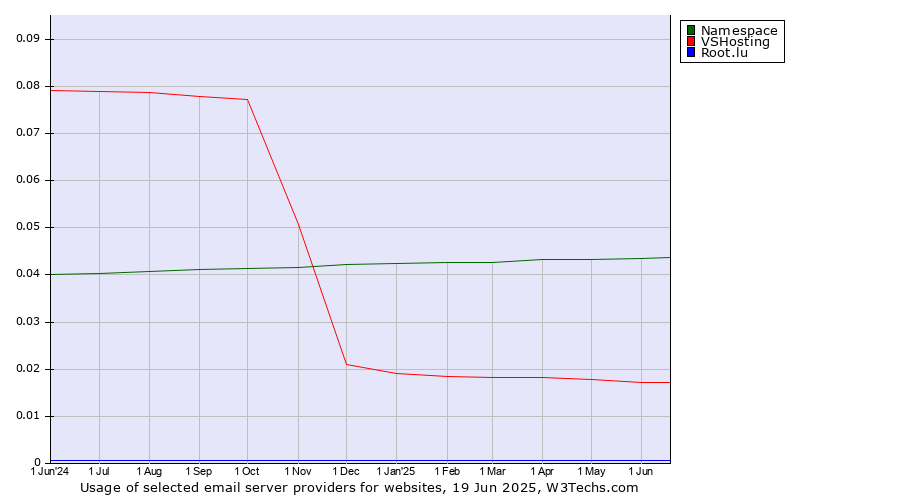 Historical trends in the usage of Namespace vs. VSHosting vs. Root.lu