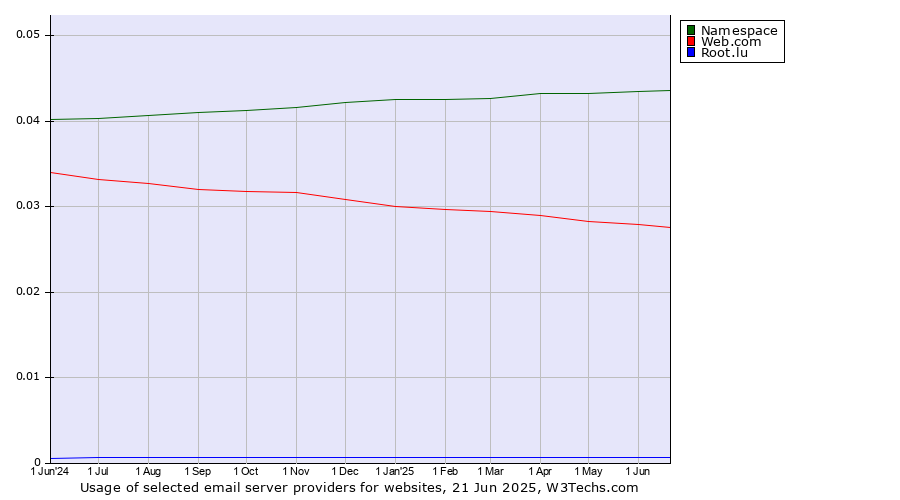 Historical trends in the usage of Namespace vs. Web.com vs. Root.lu