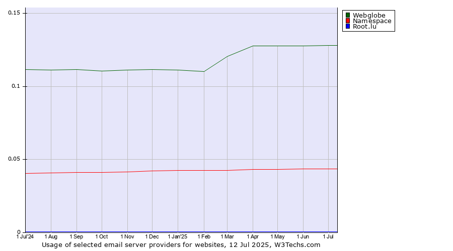 Historical trends in the usage of Webglobe vs. Namespace vs. Root.lu