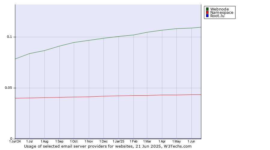 Historical trends in the usage of Webnode vs. Namespace vs. Root.lu