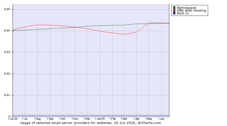 Historical trends in the usage of Namespace vs. H88 Web Hosting vs. Root.lu