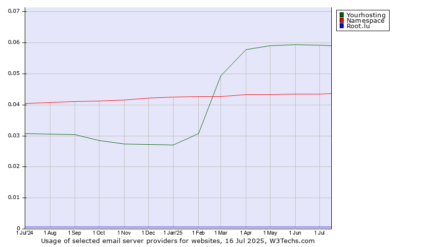 Historical trends in the usage of Yourhosting vs. Namespace vs. Root.lu
