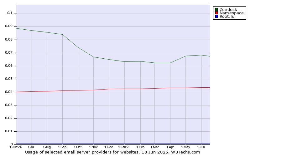 Historical trends in the usage of Zendesk vs. Namespace vs. Root.lu