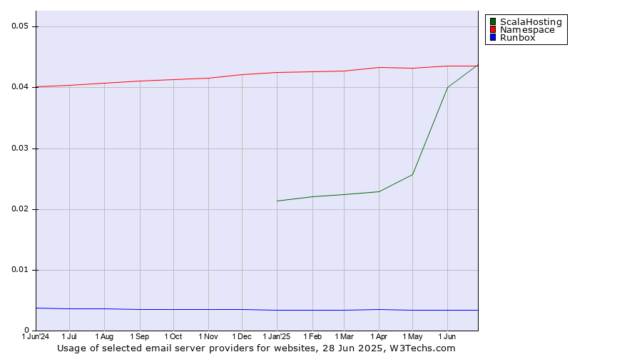 Historical trends in the usage of ScalaHosting vs. Namespace vs. Runbox
