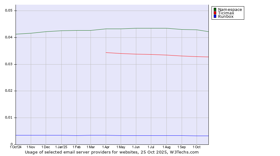 Historical trends in the usage of Namespace vs. Ticimax vs. Runbox
