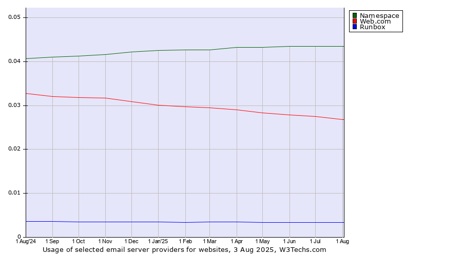 Historical trends in the usage of Namespace vs. Web.com vs. Runbox