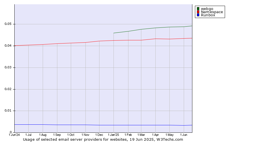 Historical trends in the usage of webgo vs. Namespace vs. Runbox