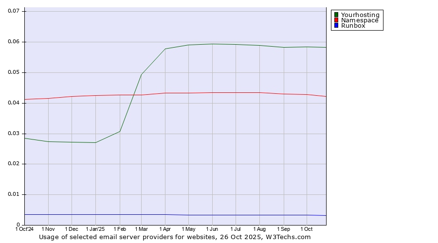 Historical trends in the usage of Yourhosting vs. Namespace vs. Runbox