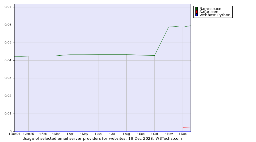 Historical trends in the usage of Namespace vs. Safaricom vs. Webhost Python