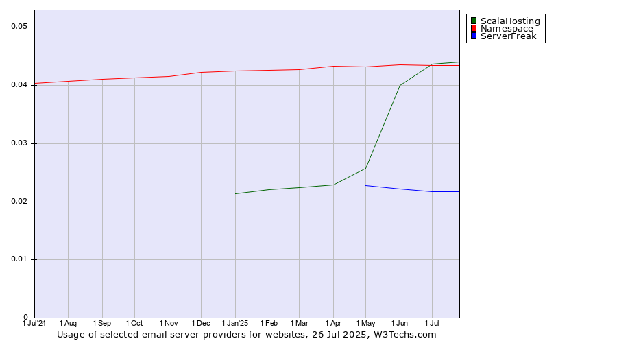 Historical trends in the usage of ScalaHosting vs. Namespace vs. ServerFreak