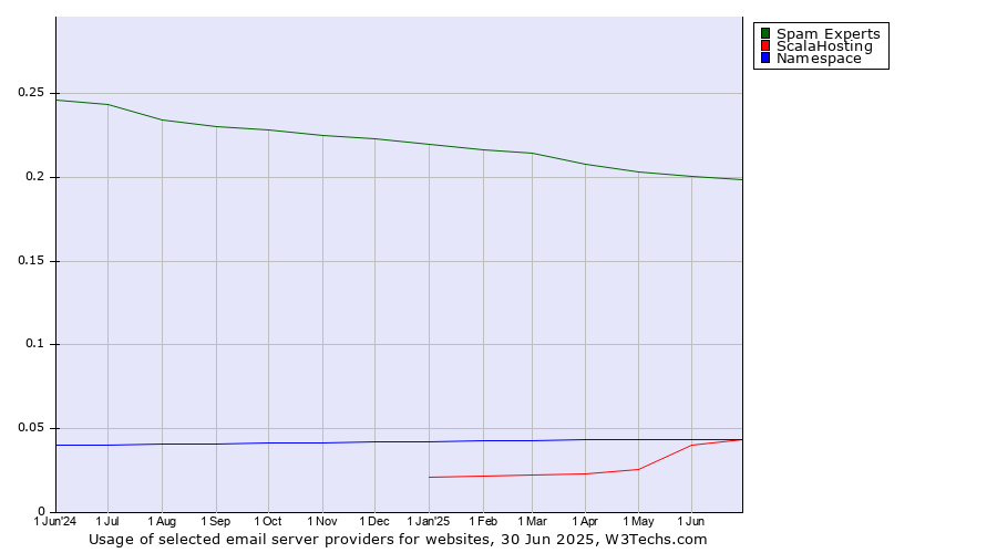 Historical trends in the usage of Spam Experts vs. ScalaHosting vs. Namespace