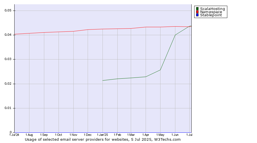 Historical trends in the usage of ScalaHosting vs. Namespace vs. Stablepoint