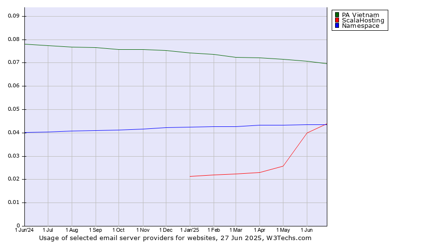Historical trends in the usage of PA Vietnam vs. ScalaHosting vs. Namespace