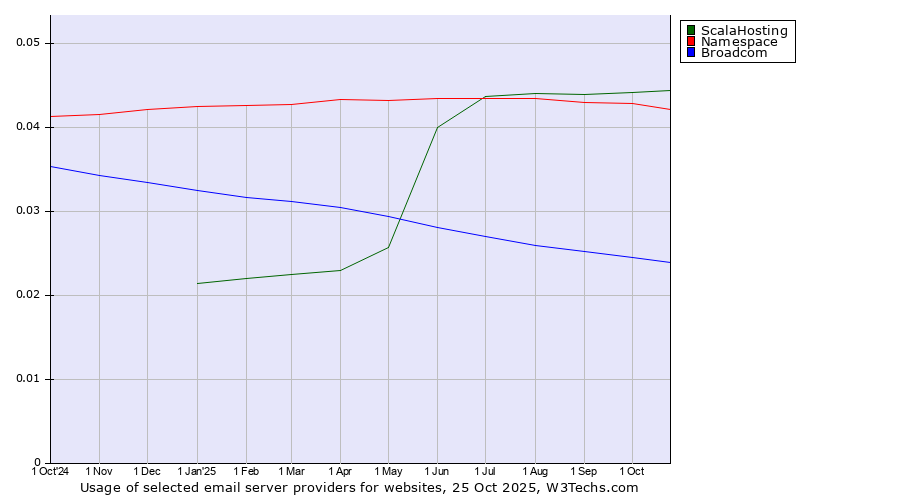 Historical trends in the usage of ScalaHosting vs. Namespace vs. Broadcom