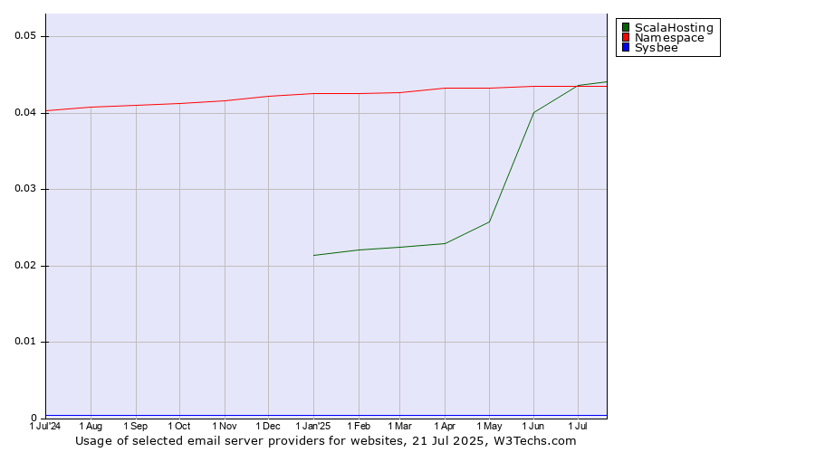 Historical trends in the usage of ScalaHosting vs. Namespace vs. Sysbee