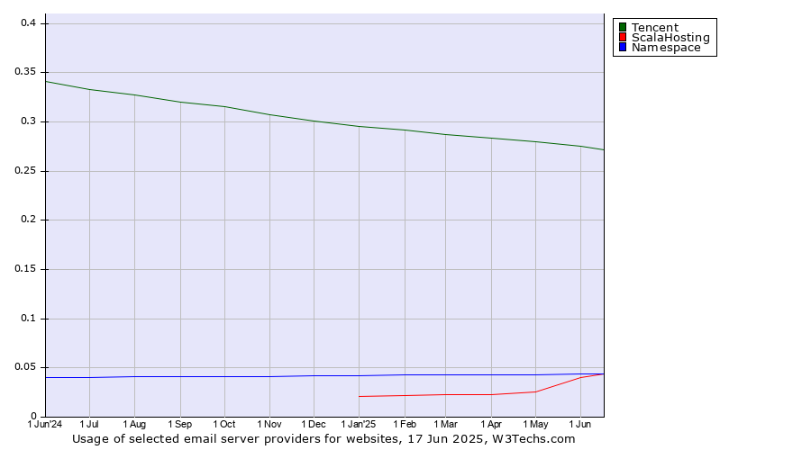 Historical trends in the usage of Tencent vs. ScalaHosting vs. Namespace