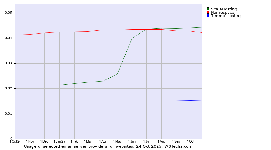 Historical trends in the usage of ScalaHosting vs. Namespace vs. Timme Hosting