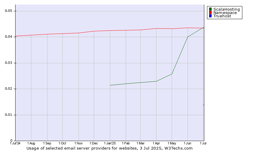 Historical trends in the usage of ScalaHosting vs. Namespace vs. Truehost