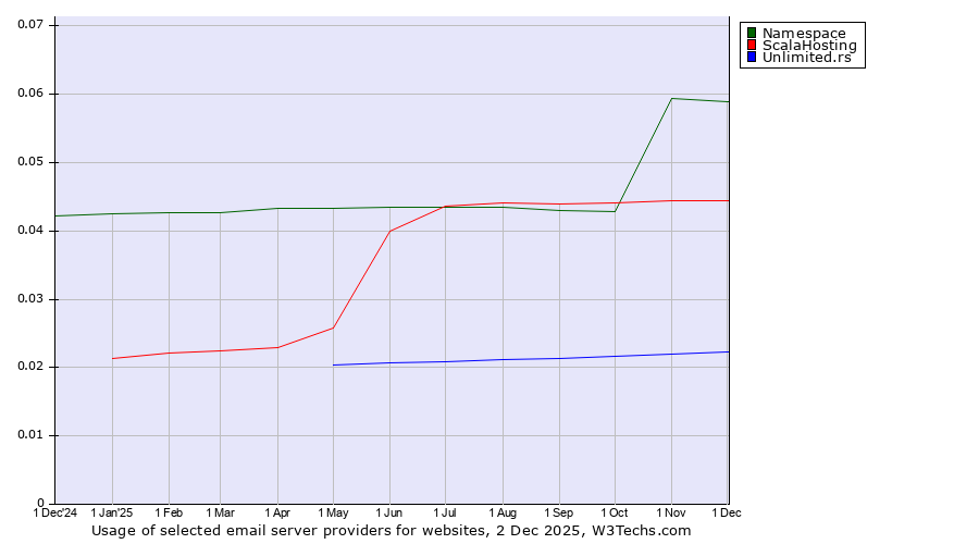 Historical trends in the usage of Namespace vs. ScalaHosting vs. Unlimited.rs
